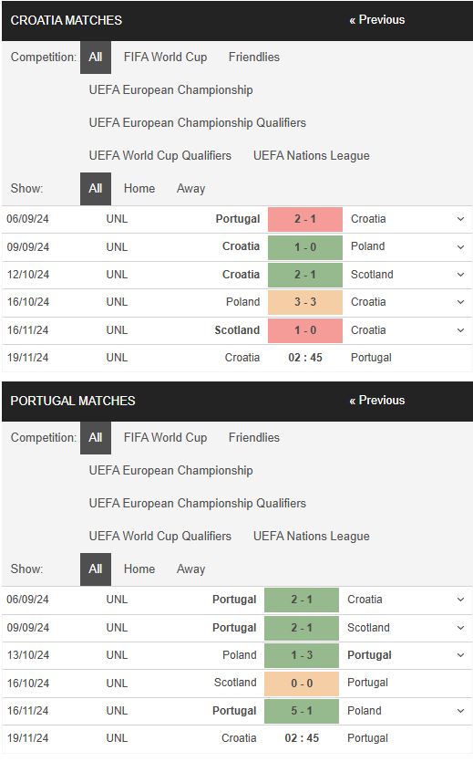 Phong độ Croatia vs Bồ Đào Nha