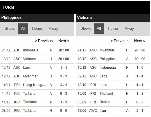 Phong độ Philippines vs Việt Nam